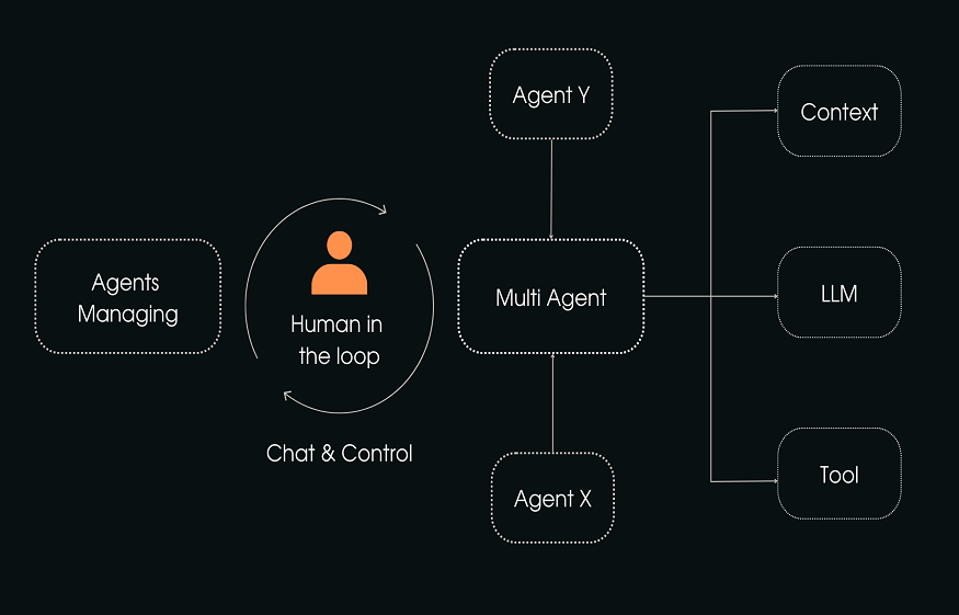 Multi-Agent Architectures